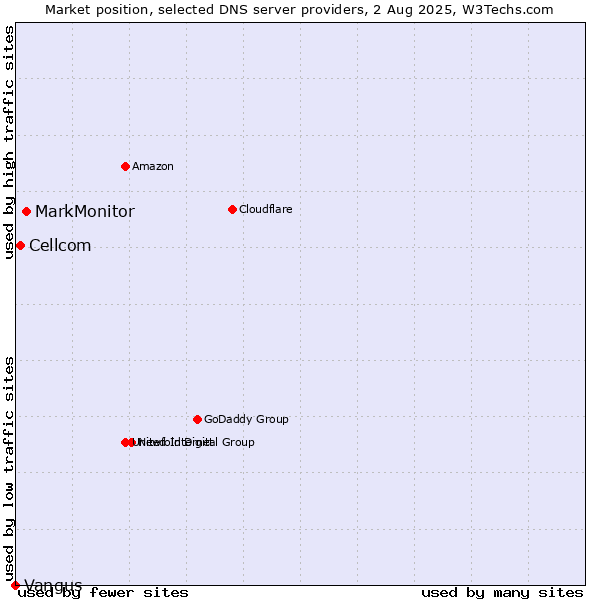 Market position of MarkMonitor vs. Cellcom vs. Vangus