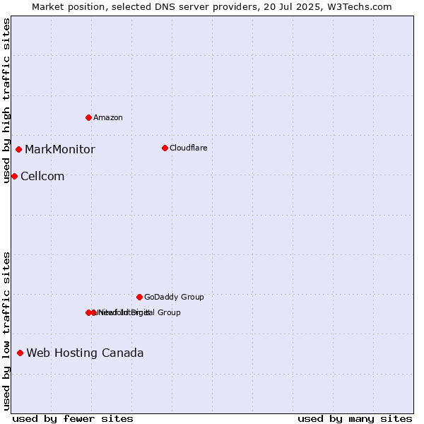 Market position of Web Hosting Canada vs. MarkMonitor vs. Cellcom