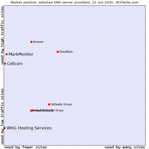 Market position of MarkMonitor vs. Cellcom vs. WHG Hosting Services