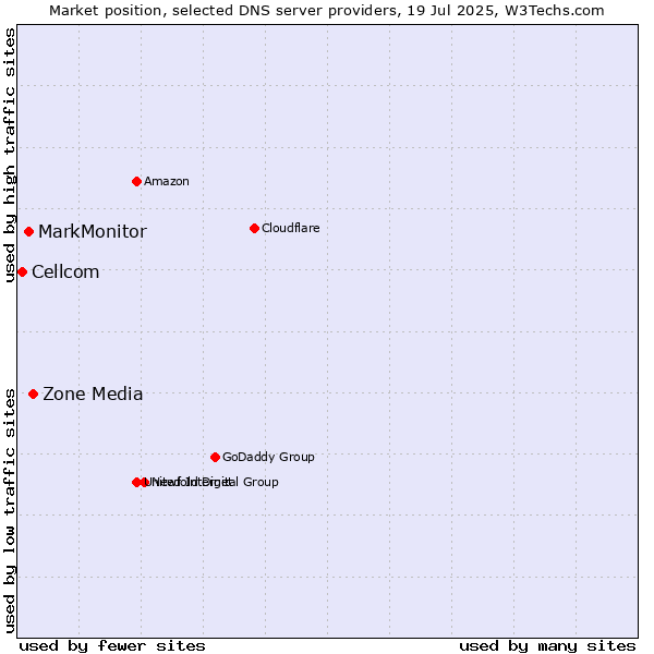 Market position of Zone Media vs. MarkMonitor vs. Cellcom