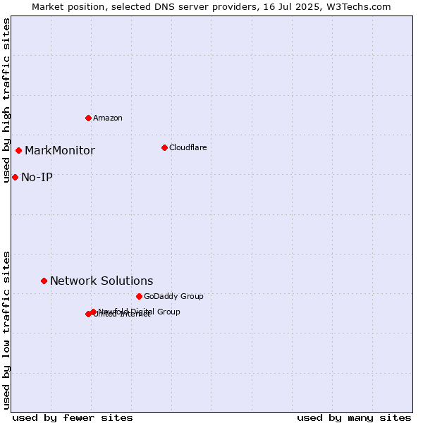 Market position of Network Solutions vs. MarkMonitor vs. No-IP
