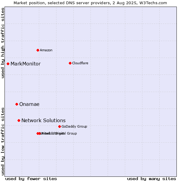 Market position of Network Solutions vs. Onamae vs. MarkMonitor