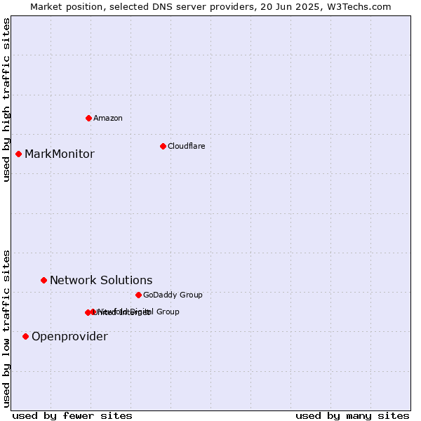 Market position of Network Solutions vs. Openprovider vs. MarkMonitor