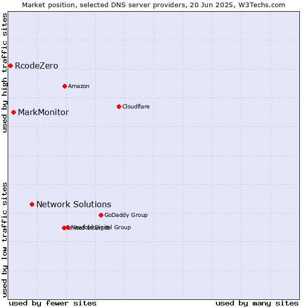 Market position of Network Solutions vs. MarkMonitor vs. RcodeZero