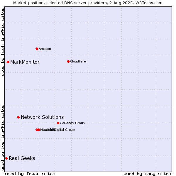 Market position of Network Solutions vs. MarkMonitor vs. Real Geeks