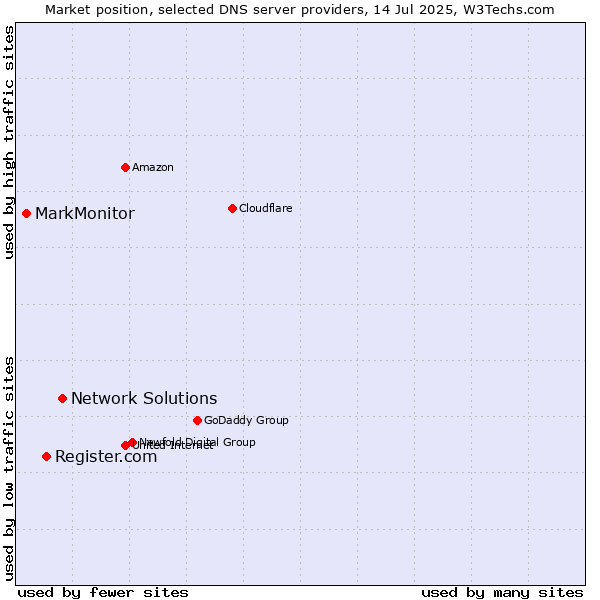 Market position of Network Solutions vs. Register.com vs. MarkMonitor