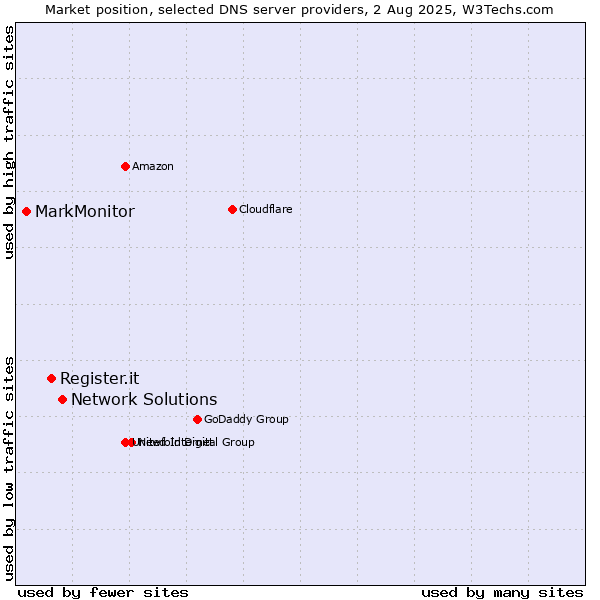 Market position of Network Solutions vs. Register.it vs. MarkMonitor