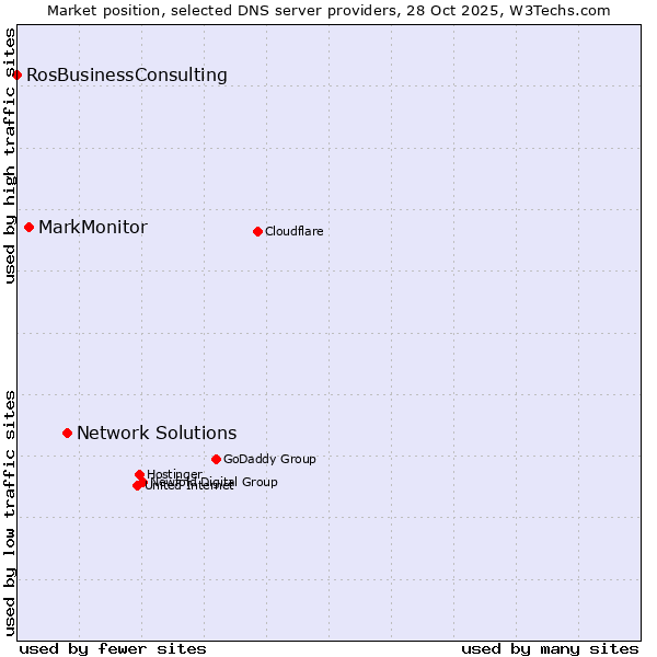 Market position of Network Solutions vs. MarkMonitor vs. RosBusinessConsulting