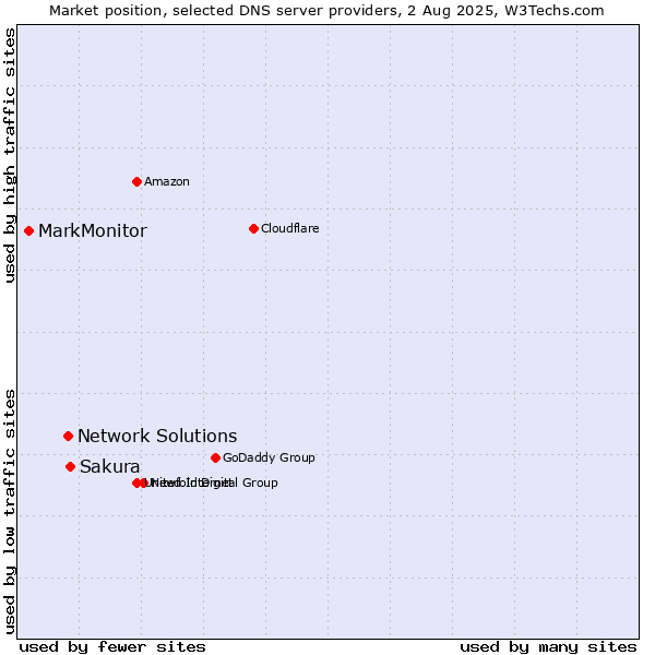 Market position of Sakura vs. Network Solutions vs. MarkMonitor
