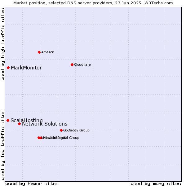 Market position of Network Solutions vs. MarkMonitor vs. ScalaHosting
