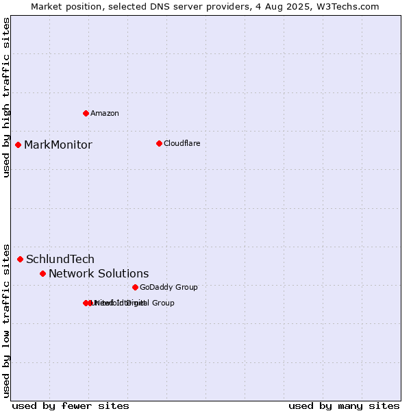 Market position of Network Solutions vs. SchlundTech vs. MarkMonitor
