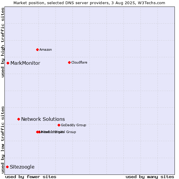 Market position of Network Solutions vs. MarkMonitor vs. Sitezoogle