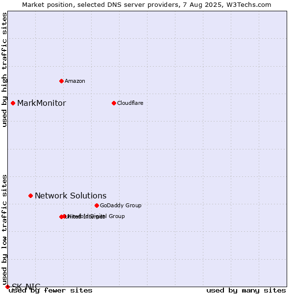 Market position of Network Solutions vs. MarkMonitor vs. SK-NIC