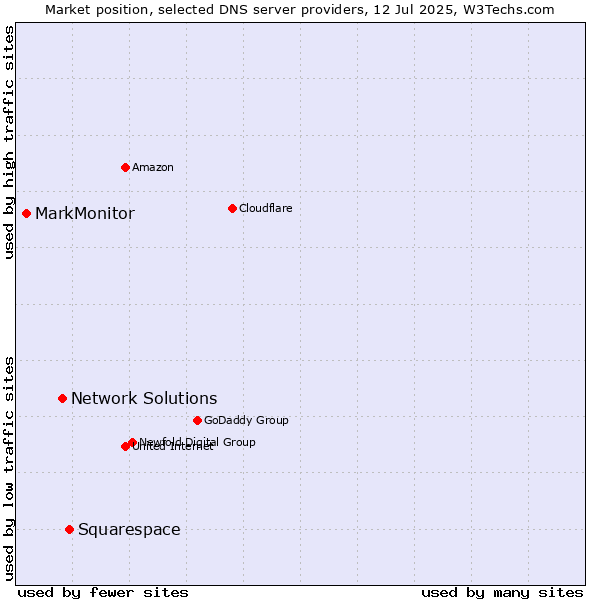Market position of Squarespace vs. Network Solutions vs. MarkMonitor