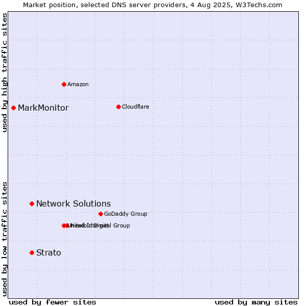 Market position of Network Solutions vs. Strato vs. MarkMonitor