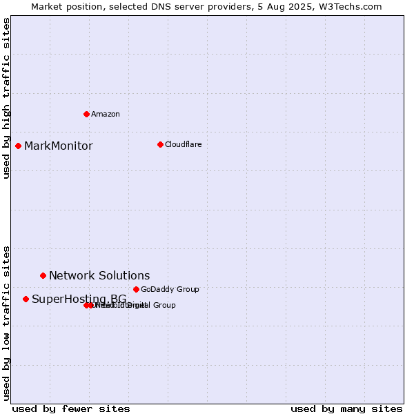 Market position of Network Solutions vs. SuperHosting.BG vs. MarkMonitor