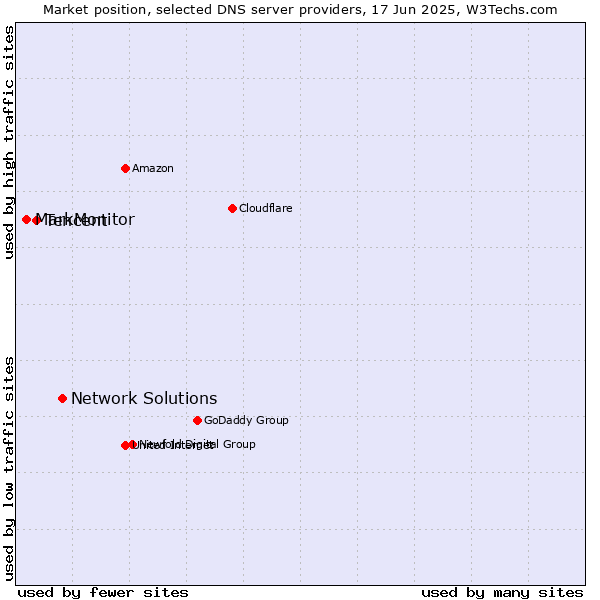 Market position of Network Solutions vs. Tencent vs. MarkMonitor