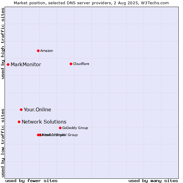 Market position of Your.Online vs. Network Solutions vs. MarkMonitor