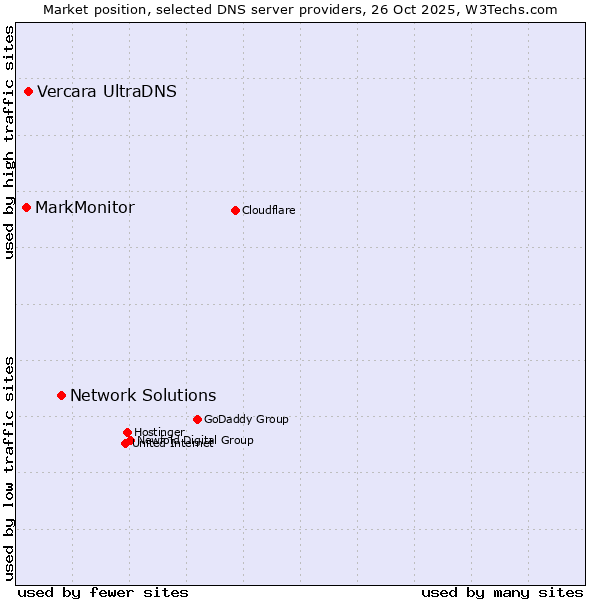 Market position of Network Solutions vs. Vercara UltraDNS vs. MarkMonitor