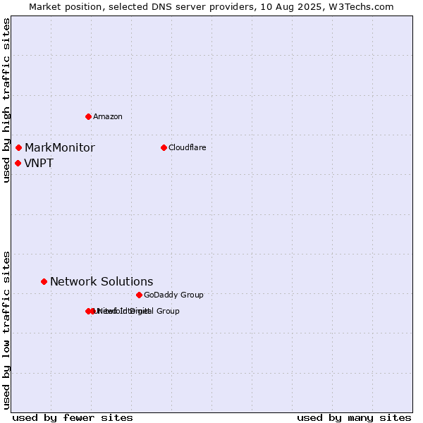 Market position of Network Solutions vs. MarkMonitor vs. VNPT