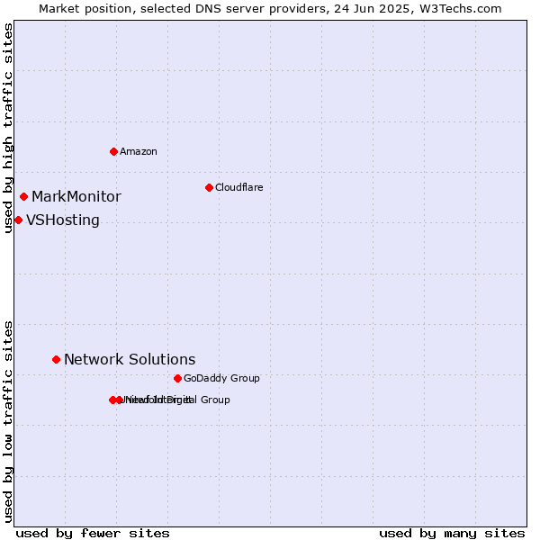 Market position of Network Solutions vs. MarkMonitor vs. VSHosting