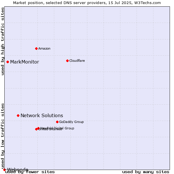 Market position of Network Solutions vs. MarkMonitor vs. Webnode