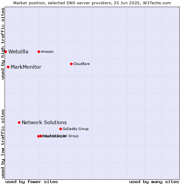 Market position of Network Solutions vs. MarkMonitor vs. Webzilla
