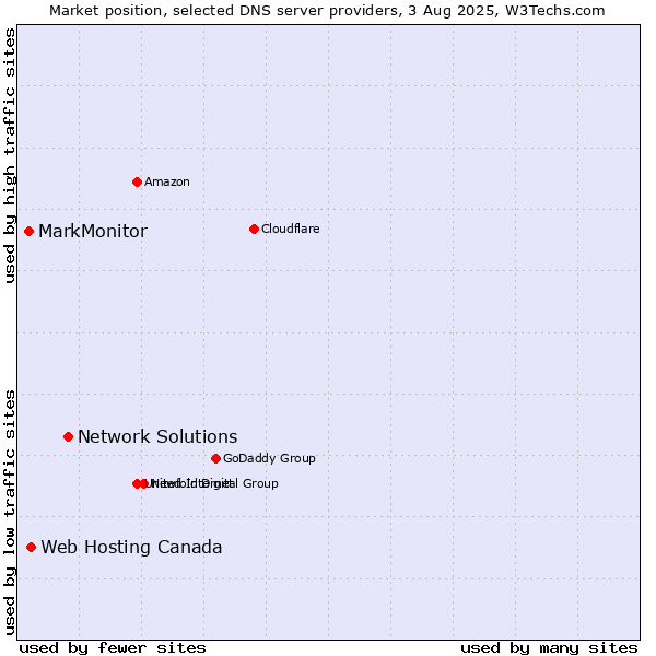 Market position of Network Solutions vs. Web Hosting Canada vs. MarkMonitor