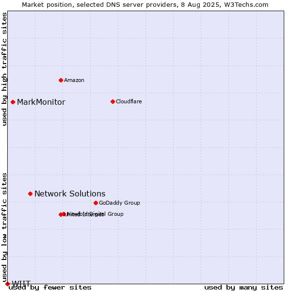 Market position of Network Solutions vs. MarkMonitor vs. WIIT