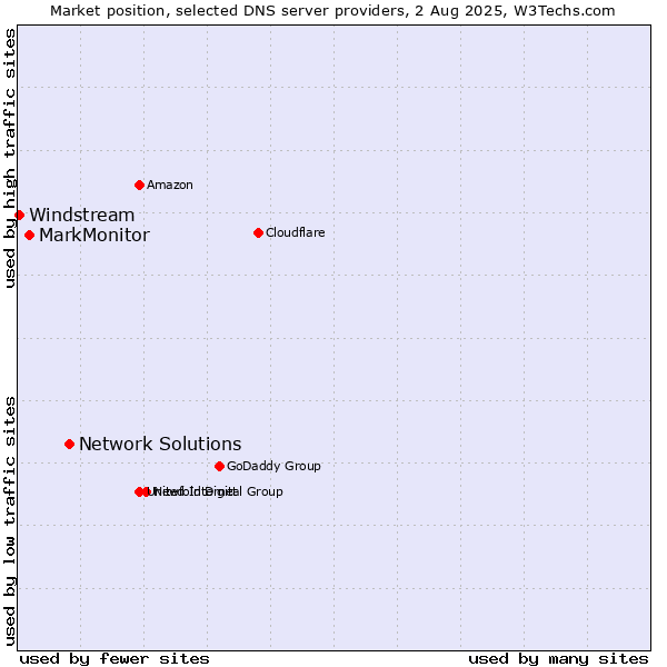 Market position of Network Solutions vs. MarkMonitor vs. Windstream
