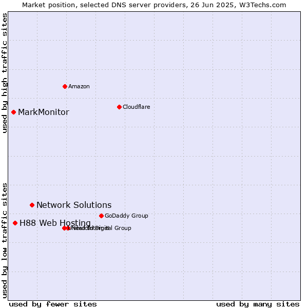 Market position of Network Solutions vs. H88 Web Hosting vs. MarkMonitor