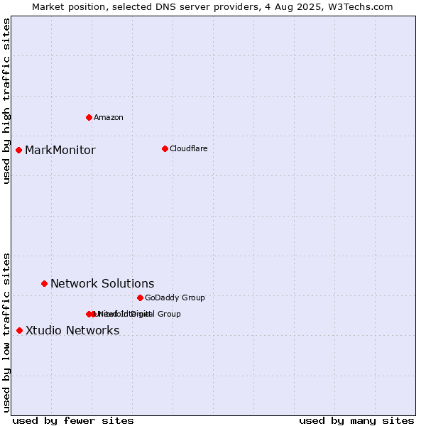 Market position of Network Solutions vs. Xtudio Networks vs. MarkMonitor