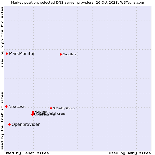 Market position of Openprovider vs. MarkMonitor vs. Nexcess