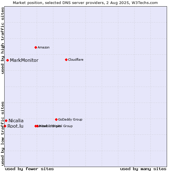 Market position of MarkMonitor vs. Nicalia vs. Root.lu
