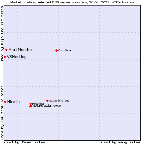 Market position of MarkMonitor vs. Nicalia vs. VSHosting