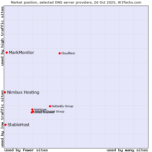 Market position of MarkMonitor vs. StableHost vs. Nimbus Hosting