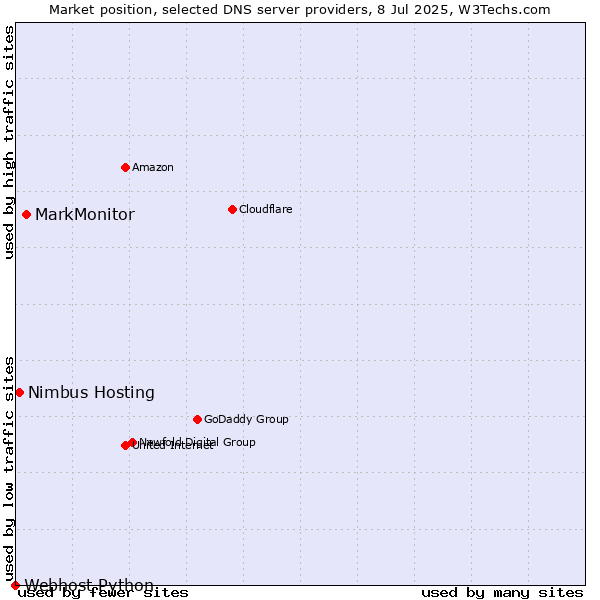 Market position of MarkMonitor vs. Nimbus Hosting vs. Webhost Python