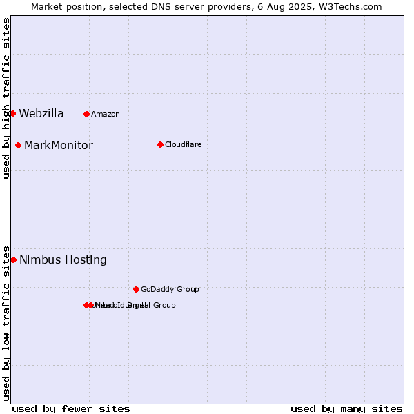 Market position of MarkMonitor vs. Nimbus Hosting vs. Webzilla