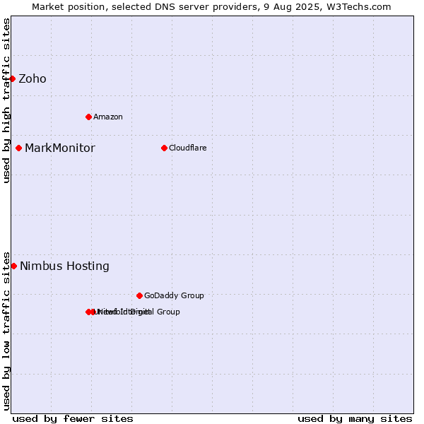 Market position of MarkMonitor vs. Nimbus Hosting vs. Zoho
