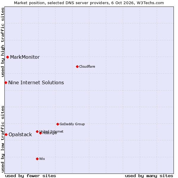 Market position of MarkMonitor vs. Opalstack vs. Nine Internet Solutions