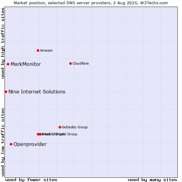 Market position of Openprovider vs. MarkMonitor vs. Nine Internet Solutions