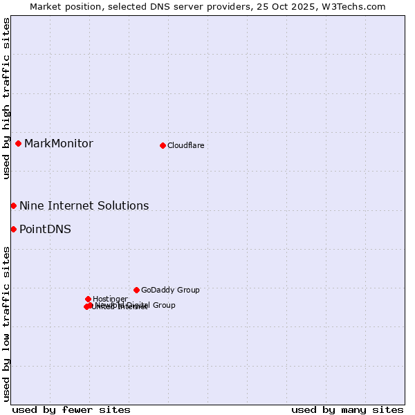 Market position of MarkMonitor vs. PointDNS vs. Nine Internet Solutions