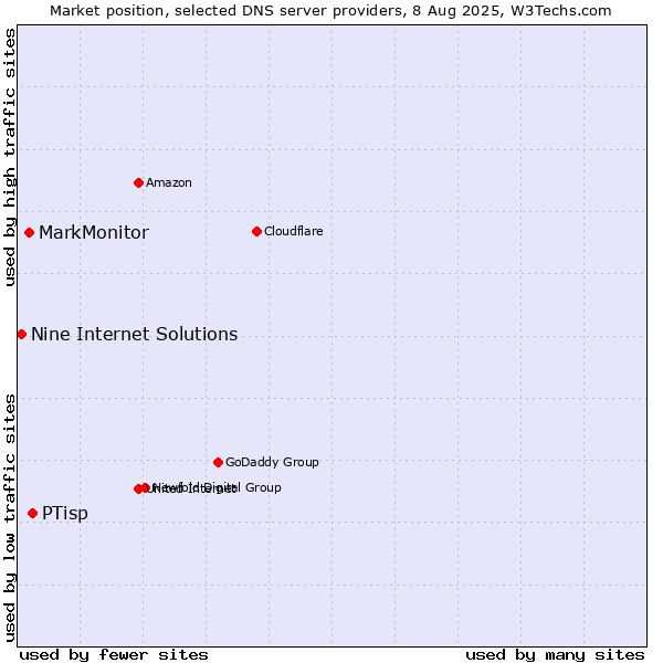 Market position of PTisp vs. MarkMonitor vs. Nine Internet Solutions
