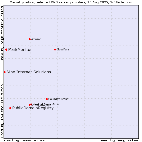 Market position of PublicDomainRegistry vs. MarkMonitor vs. Nine Internet Solutions