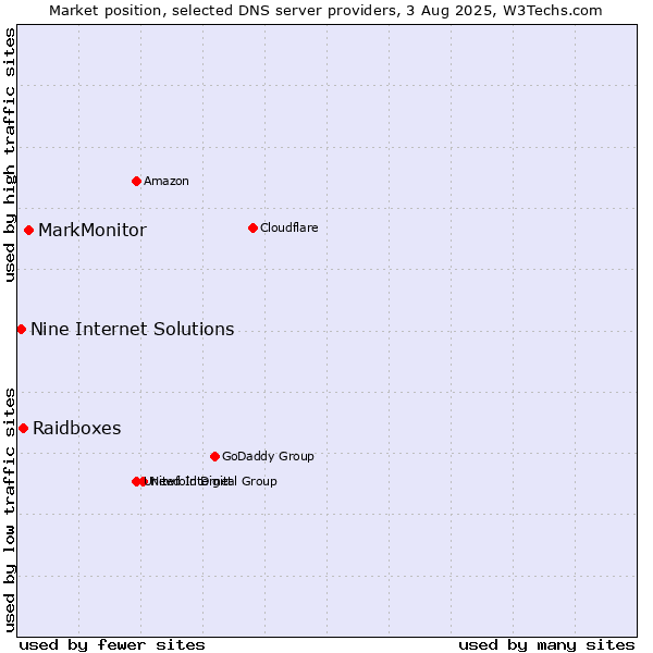 Market position of MarkMonitor vs. Raidboxes vs. Nine Internet Solutions