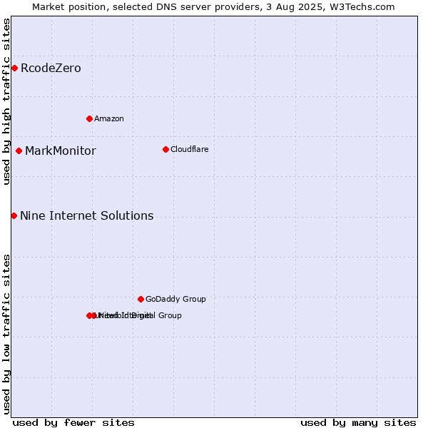 Market position of MarkMonitor vs. RcodeZero vs. Nine Internet Solutions