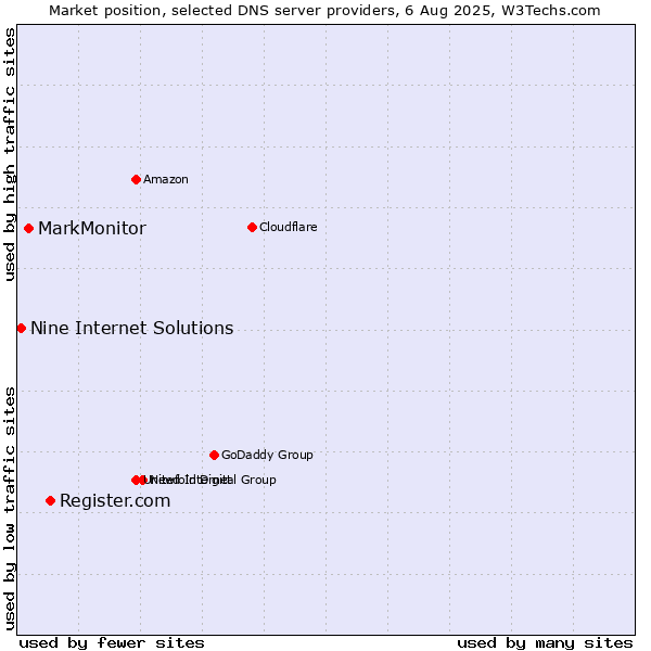 Market position of Register.com vs. MarkMonitor vs. Nine Internet Solutions