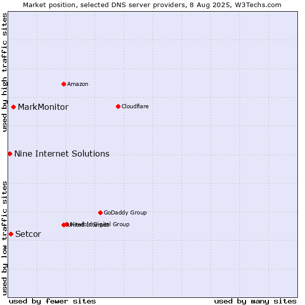 Market position of MarkMonitor vs. Setcor vs. Nine Internet Solutions