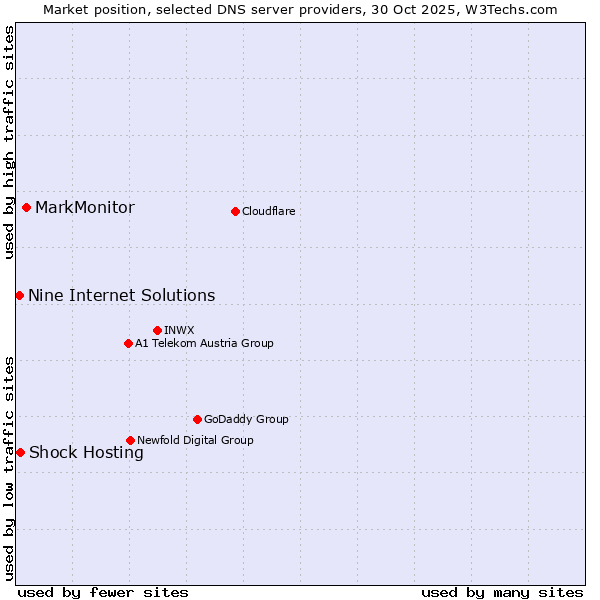 Market position of MarkMonitor vs. Shock Hosting vs. Nine Internet Solutions
