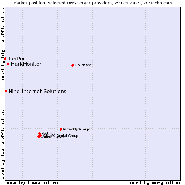 Market position of MarkMonitor vs. Nine Internet Solutions vs. TierPoint